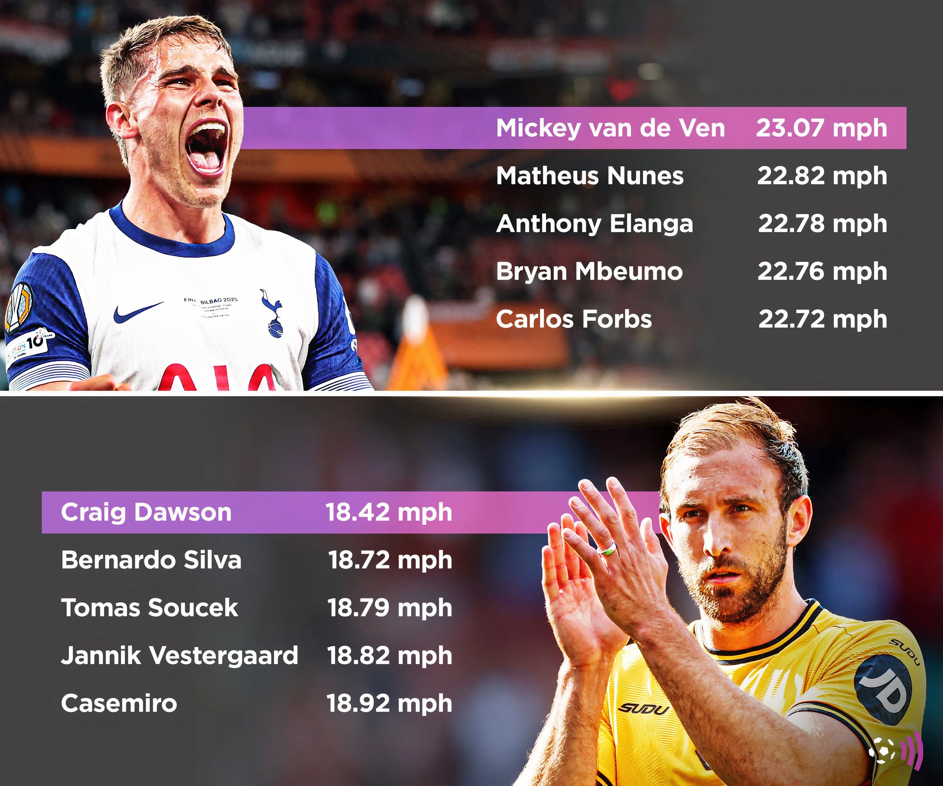 Biểu đồ cầu thủ nhanh nhất Premier League mùa 2024/25