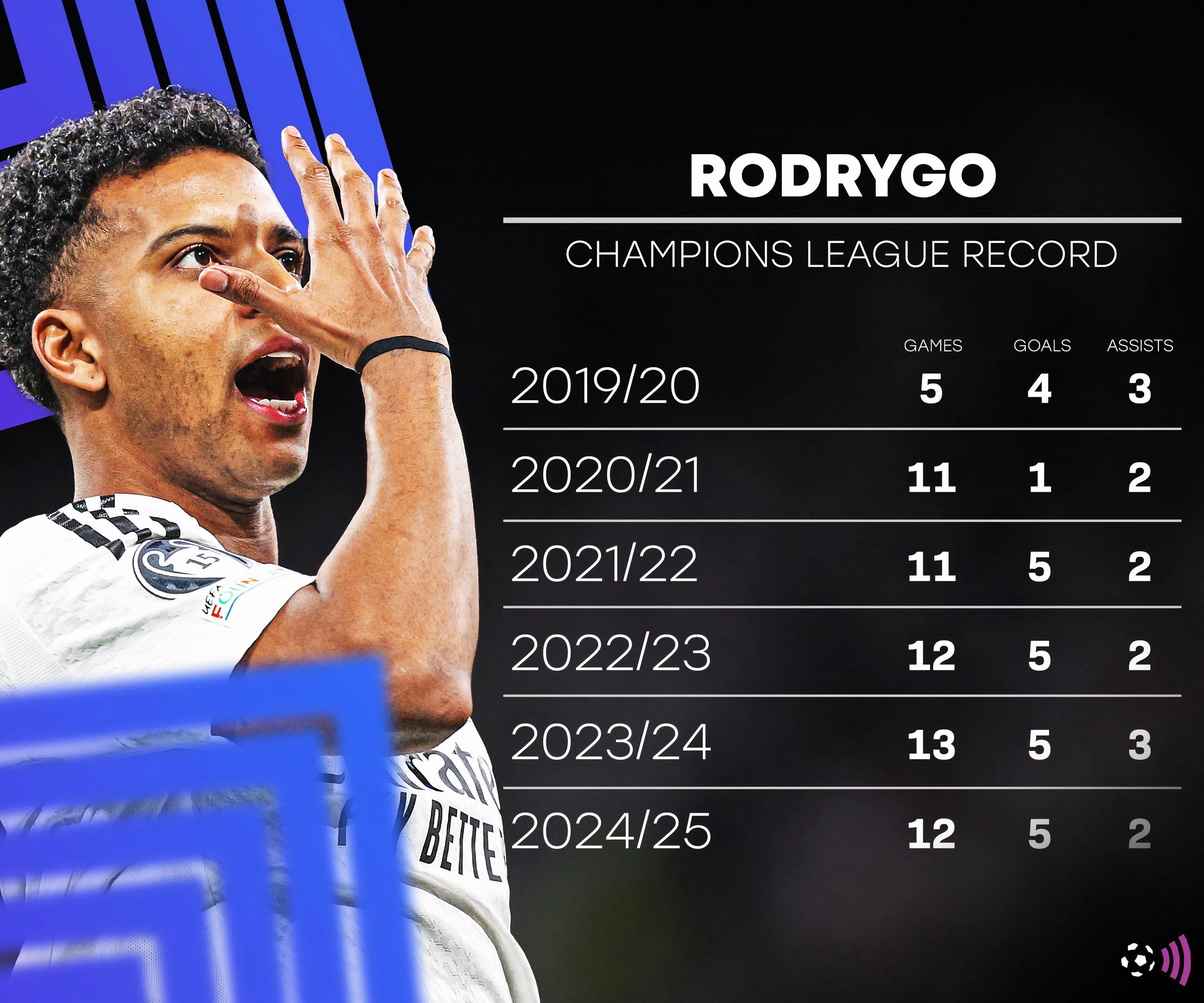 Rodrygo - tiền đạo cánh tài năng, liệu có thể tỏa sáng tại Premier League cùng Liverpool?