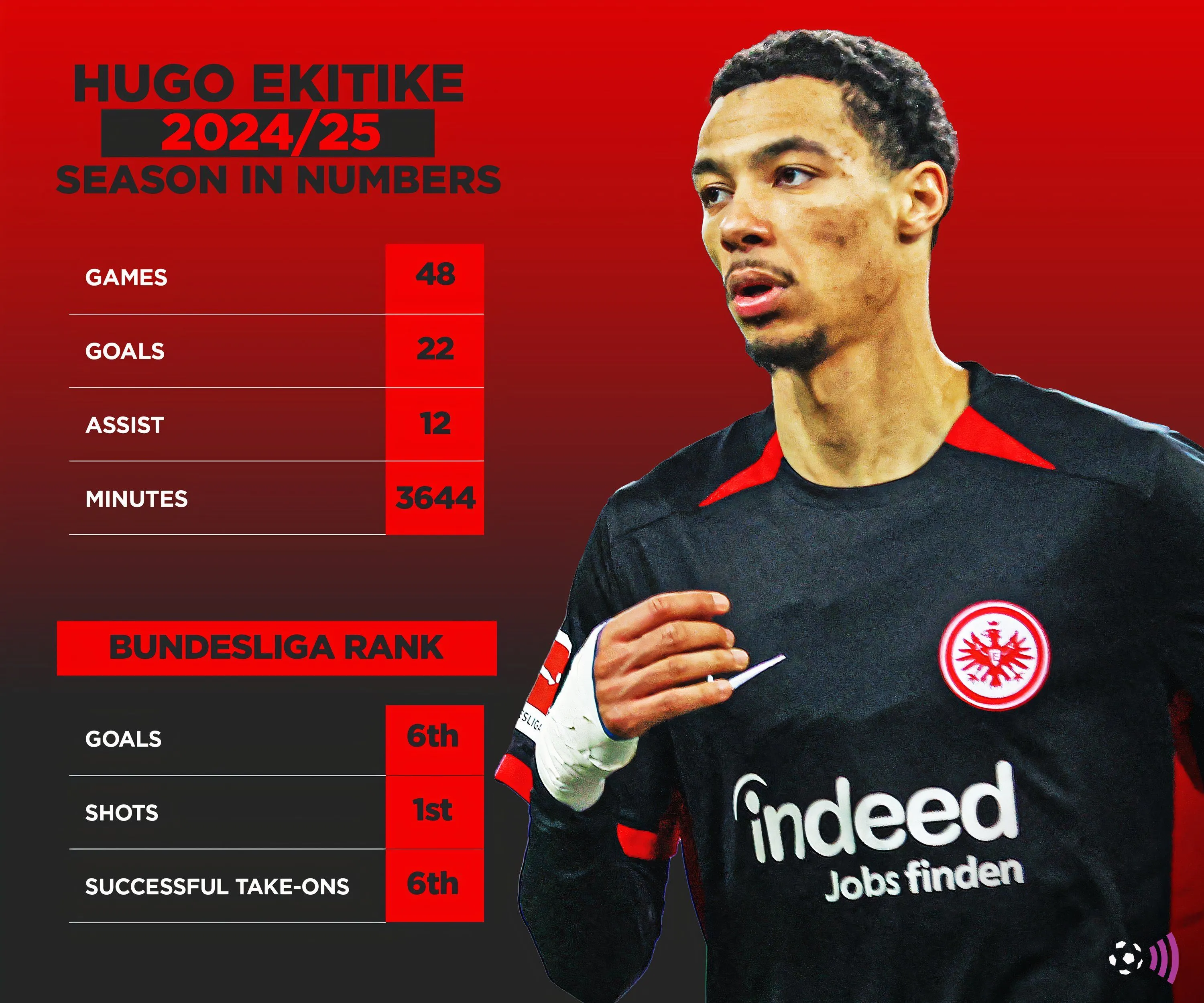 Thống kê hiệu suất thi đấu của tiền đạo Hugo Ekitike mùa giải 2024-25