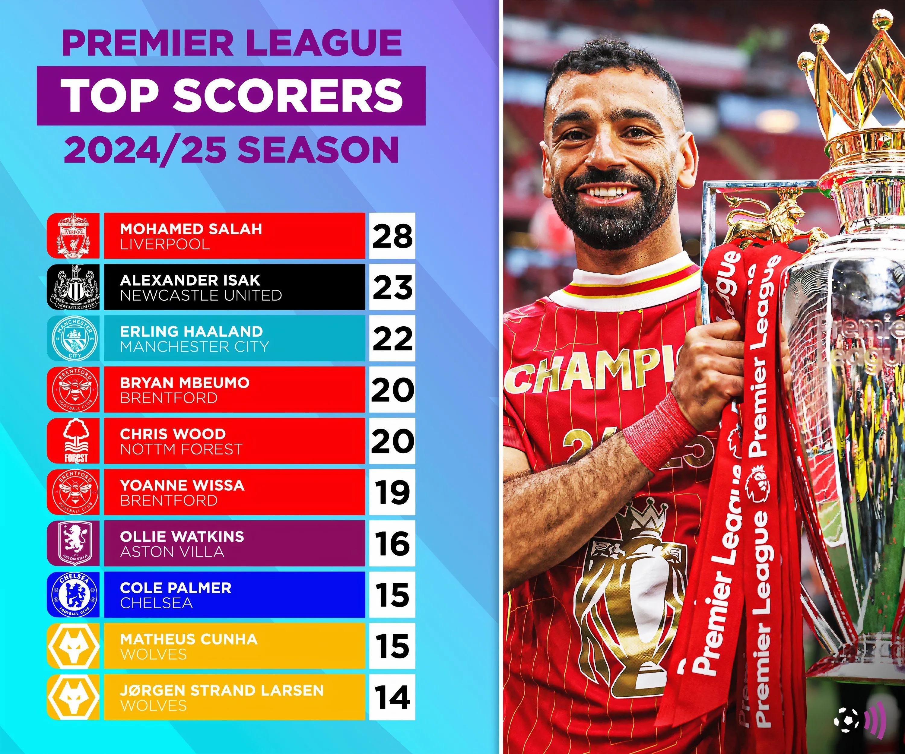 Top ghi bàn Premier League 2024-25 (Không giới hạn)