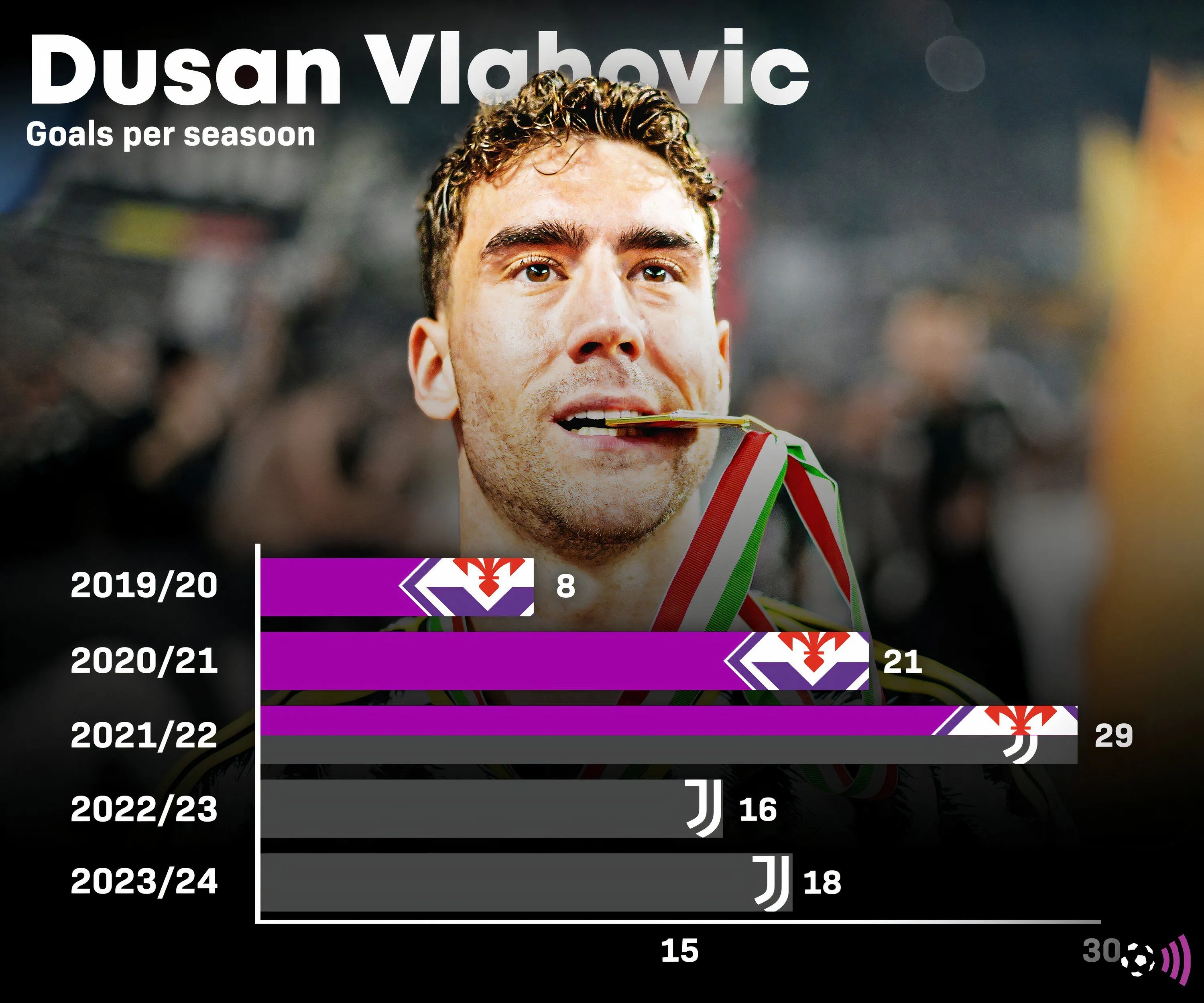 Biểu đồ thống kê số bàn thắng và hiệu suất ghi bàn của Dusan Vlahović cho Juventus