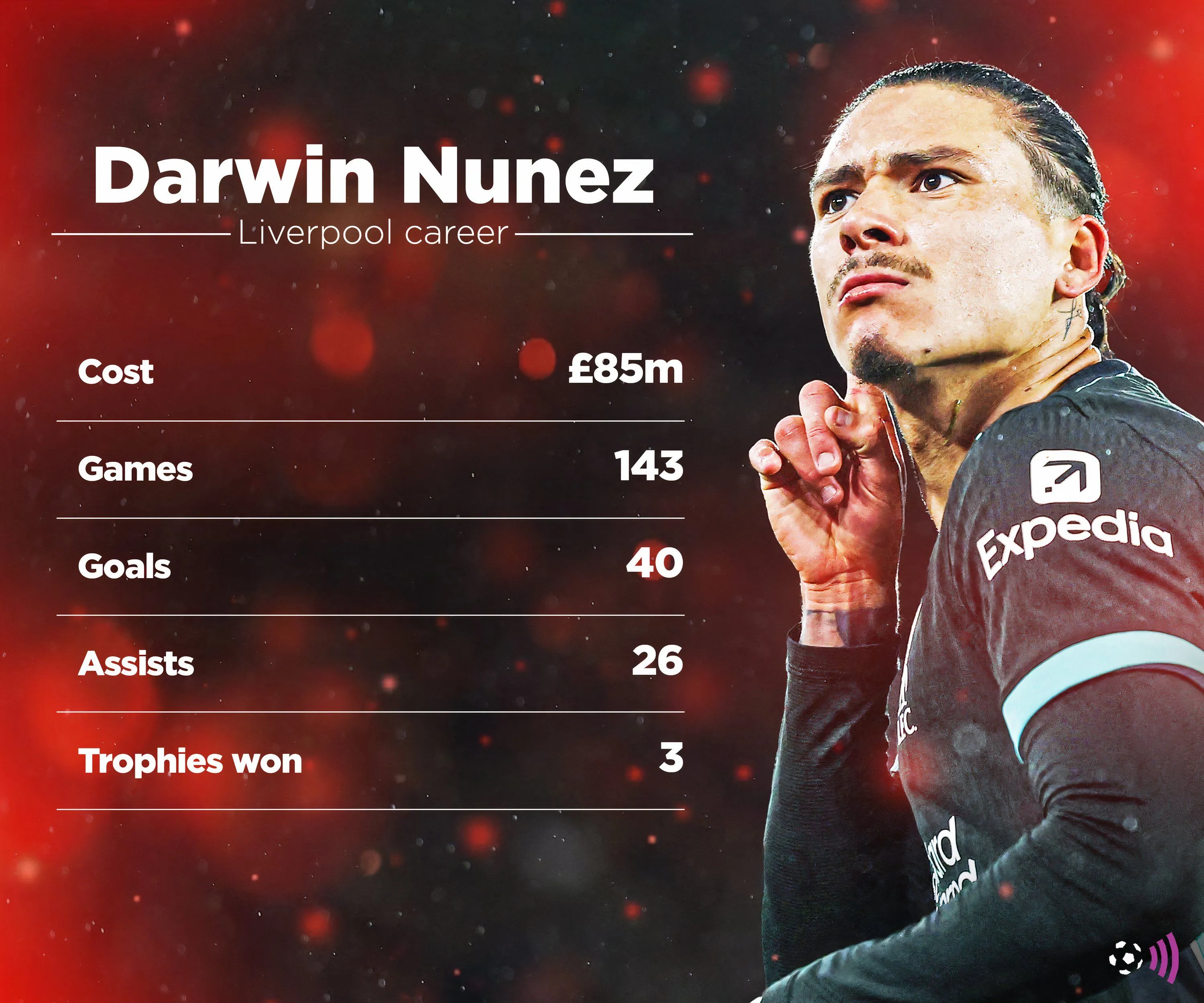 Darwin Núñez trong một trận đấu tại Premier League cho Liverpool, cầu thủ có lối chơi đầy nhiệt huyết nhưng thiếu ổn định