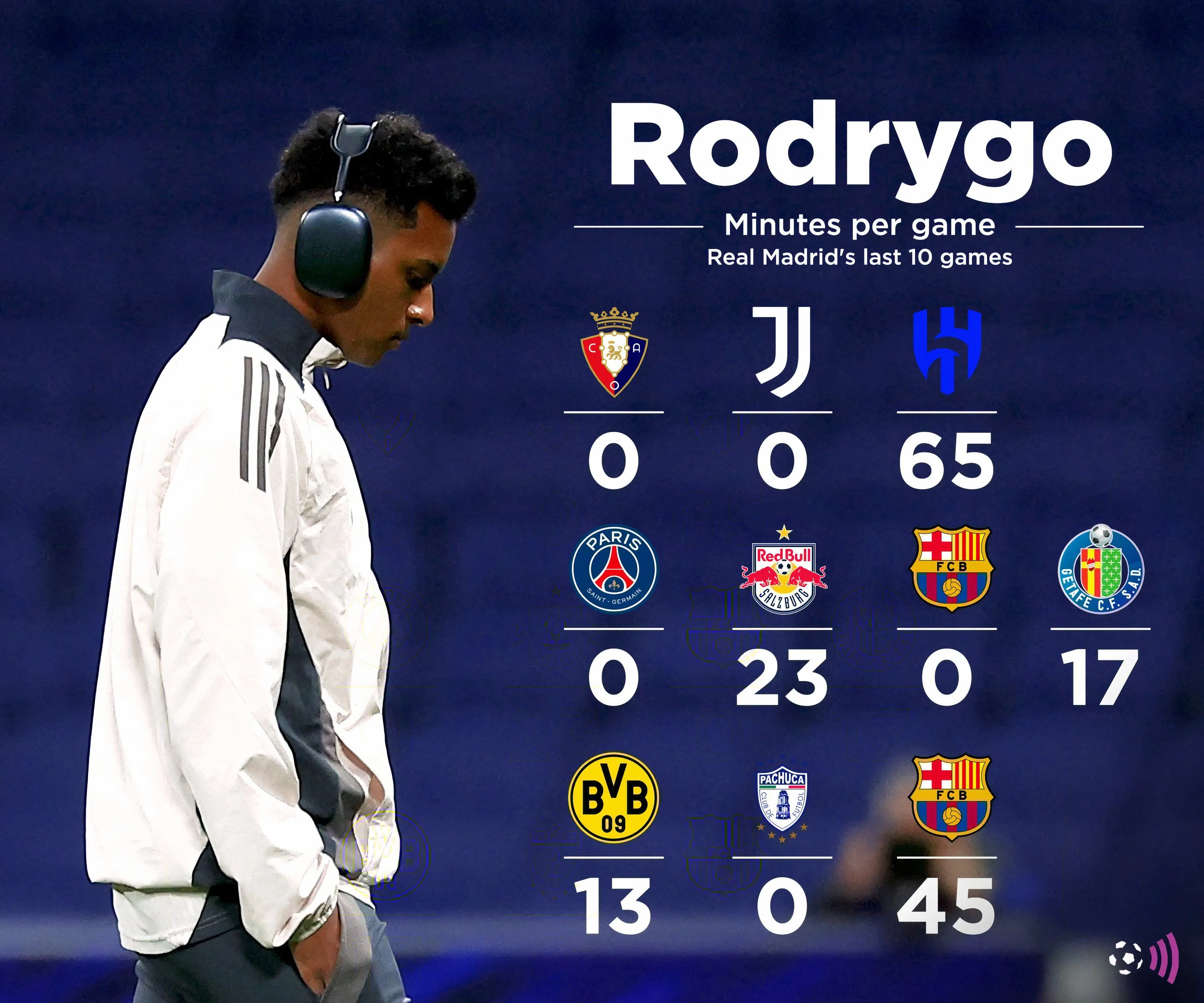 Rodrygo trong một trận đấu giữa Real Madrid và Liverpool, tài năng trẻ sáng giá