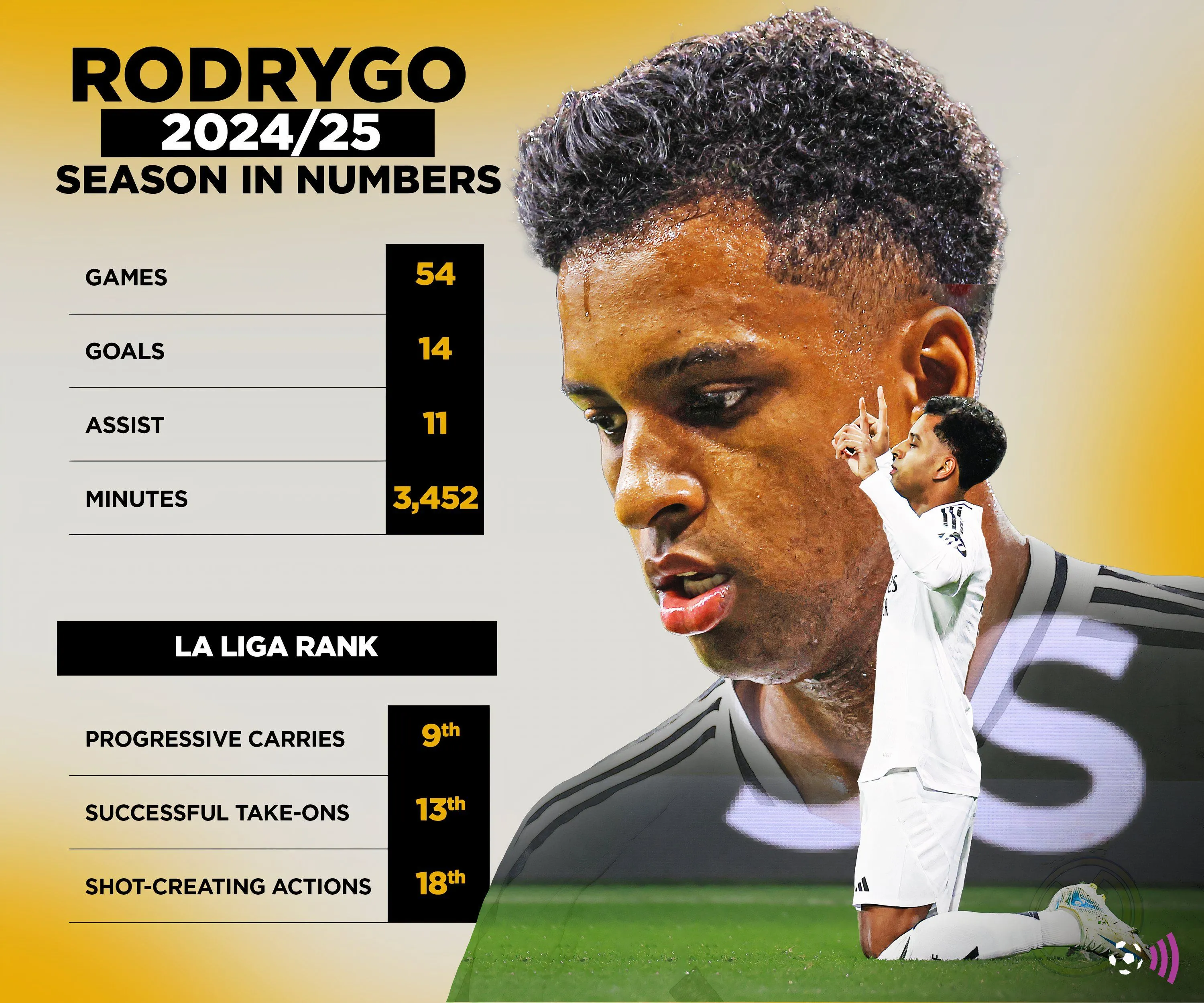 Số liệu thống kê ấn tượng của Rodrygo tại Real Madrid, mục tiêu của Arsenal