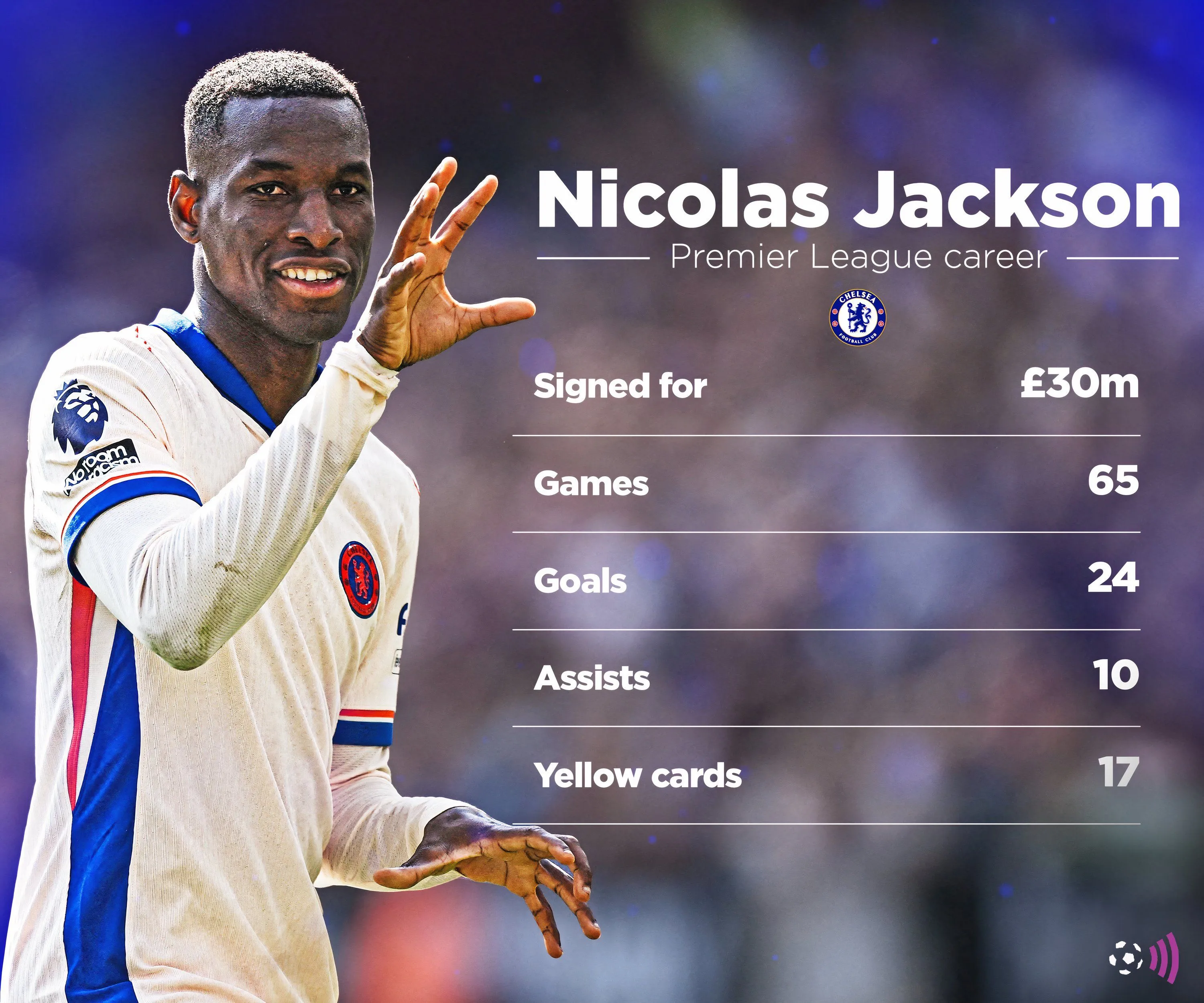 Thống kê bàn thắng và kiến tạo của tiền đạo Nicolas Jackson tại Premier League