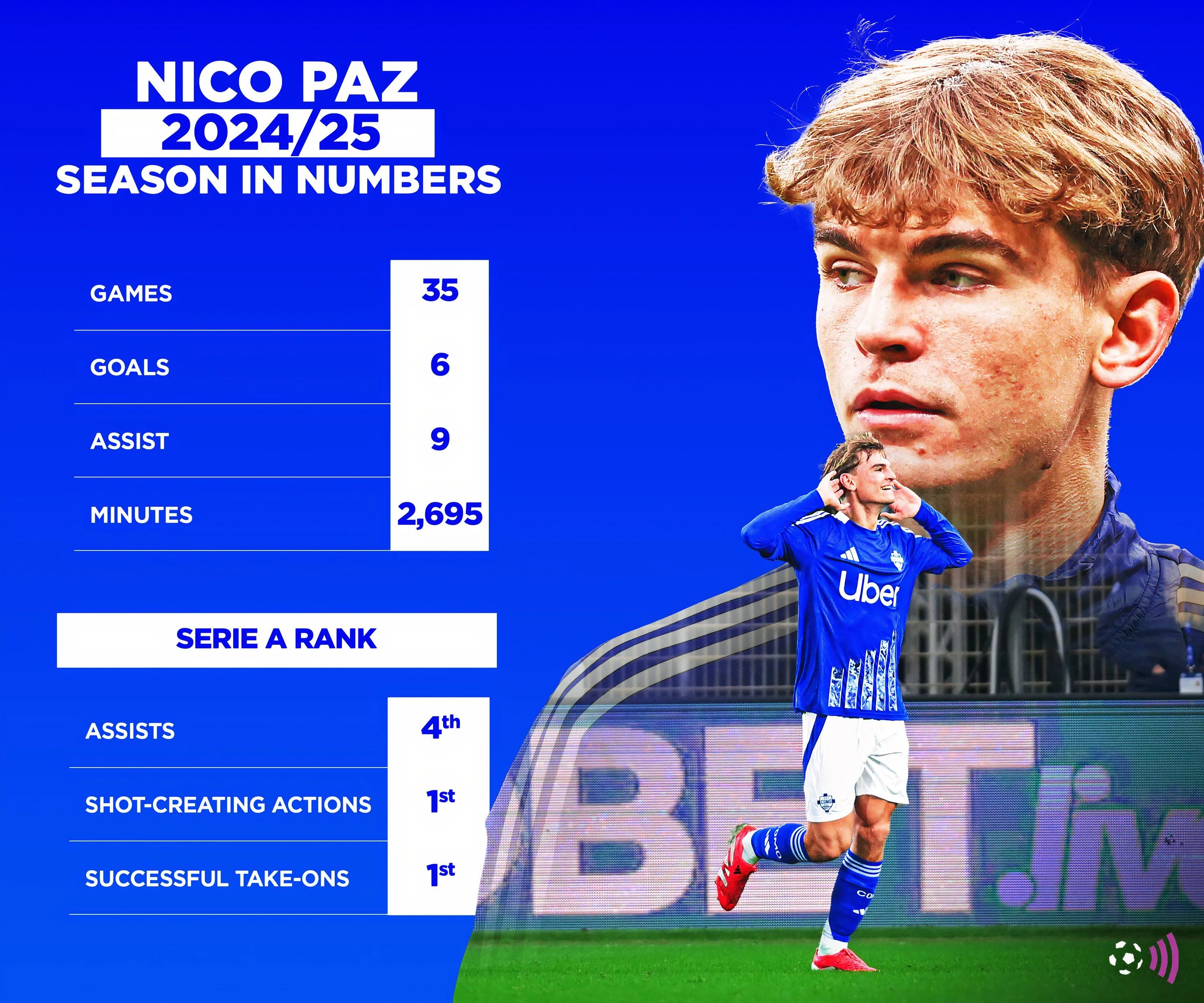 Thống kê hiệu suất của Nico Paz trong mùa giải 2024-2025, cho thấy tiềm năng của tiền vệ trẻ này
