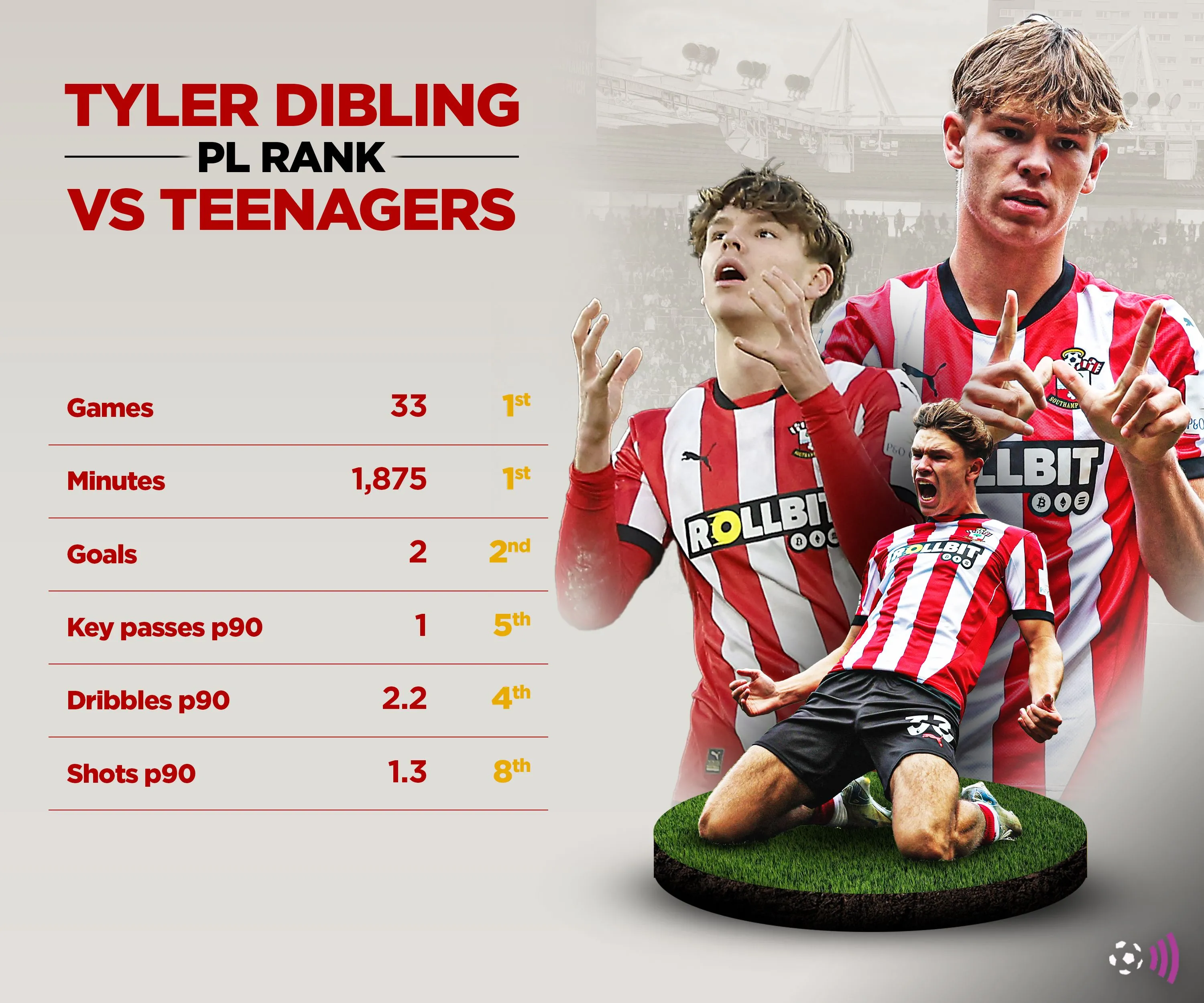 Tyler Dibling, tài năng trẻ Southampton, được đánh giá cao về tiềm năng phát triển thành cầu thủ đẳng cấp thế giới